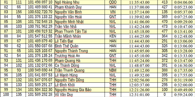 Kết quả chặng 6: Vòng đua tại Nghệ An | Cúp Truyền hình 2026 - Ảnh 5.