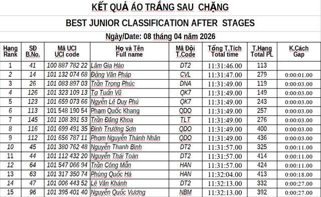 Kết quả chặng 6: Vòng đua tại Nghệ An | Cúp Truyền hình 2026 - Ảnh 6.