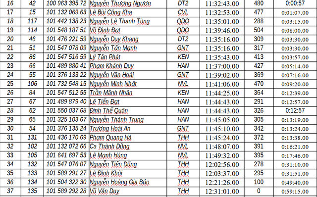 Kết quả chặng 6: Vòng đua tại Nghệ An | Cúp Truyền hình 2026 - Ảnh 7.
