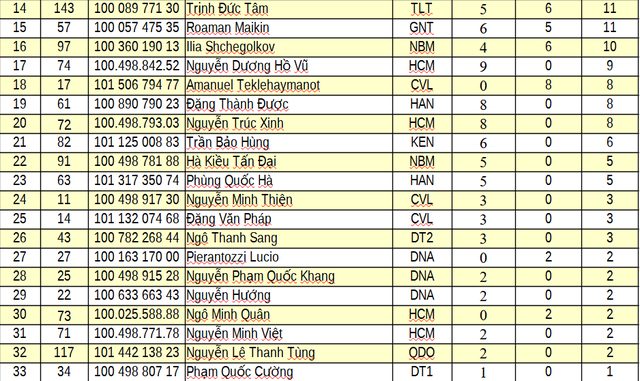 Kết quả chặng 6: Vòng đua tại Nghệ An | Cúp Truyền hình 2026 - Ảnh 9.