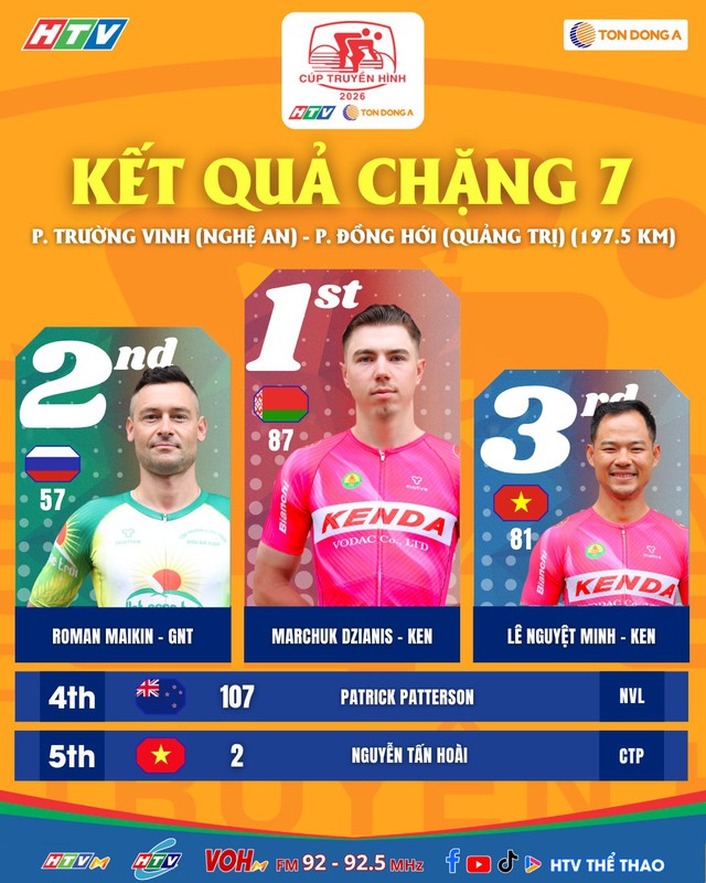 Chặng 7 Cúp Truyền hình 2026: Tay đua Marchuk Dzianis về nhất chặng lần thứ 3- Ảnh 6. Chặng 7 Cúp Truyền hình 2026: Tay đua Marchuk Dzianis về nhất chặng lần thứ 3- Ảnh 6.