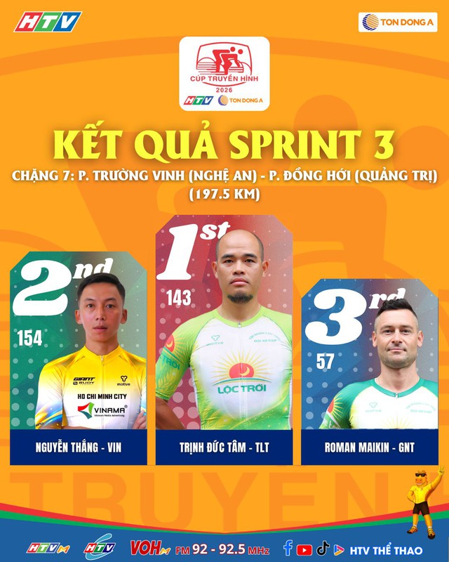 Chặng 7 Cúp Truyền hình 2026: Tay đua Marchuk Dzianis về nhất chặng lần thứ 3- Ảnh 5. Chặng 7 Cúp Truyền hình 2026: Tay đua Marchuk Dzianis về nhất chặng lần thứ 3- Ảnh 5.