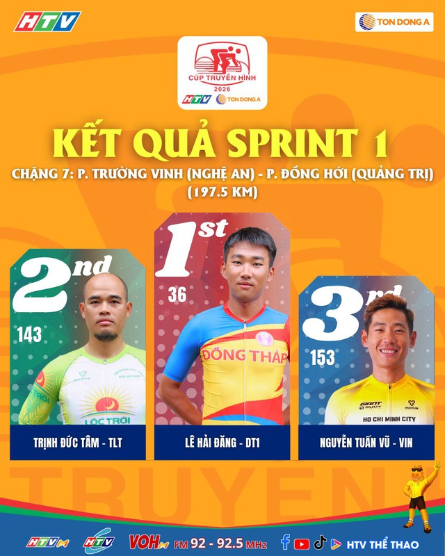 Chặng 7 Cúp Truyền hình 2026: Tay đua Marchuk Dzianis về nhất chặng lần thứ 3- Ảnh 2. Chặng 7 Cúp Truyền hình 2026: Tay đua Marchuk Dzianis về nhất chặng lần thứ 3- Ảnh 2.