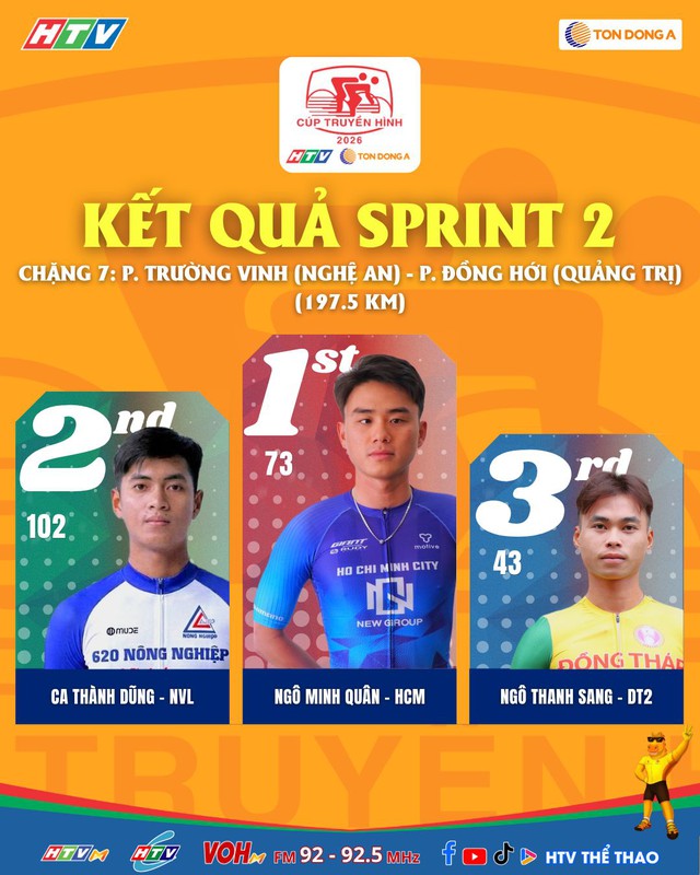 Chặng 7 Cúp Truyền hình 2026: Tay đua Marchuk Dzianis về nhất chặng lần thứ 3- Ảnh 3. Chặng 7 Cúp Truyền hình 2026: Tay đua Marchuk Dzianis về nhất chặng lần thứ 3- Ảnh 3.