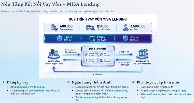 Liên kết Saigon-SME và MISA: Khơi thông dòng vốn và trợ lực số cho doanh nghiệp - Ảnh 3.