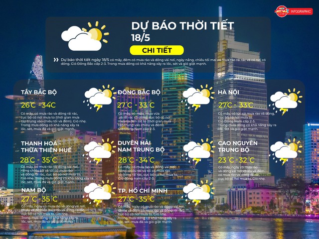 Dự báo thời tiết ngày 18/5/2026 | TP. Hồ Chí Minh chiều và đêm có mưa dông, cục bộ có nơi mưa to- Ảnh 2.