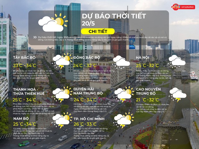 Dự báo thời tiết ngày 20/5/2026 | TP. Hồ Chí Minh chiều và đêm có mưa dông, cục bộ có nơi mưa to - Ảnh 2.