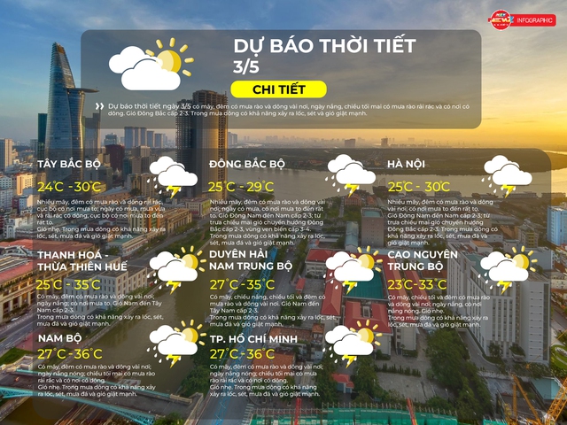 Dự báo thời tiết  3/5/2026 | TP. Hồ Chí Minh ngày nắng nóng, chiều tối mưa dông vài nơi. - Ảnh 1.