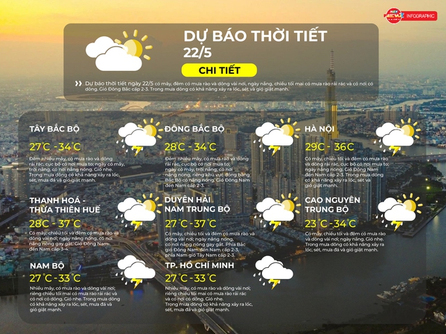 Dự báo thời tiết ngày 22/5/2026 | TP. Hồ Chí Minh có nhiều mây, có mưa rào và dông vài nơi- Ảnh 2.