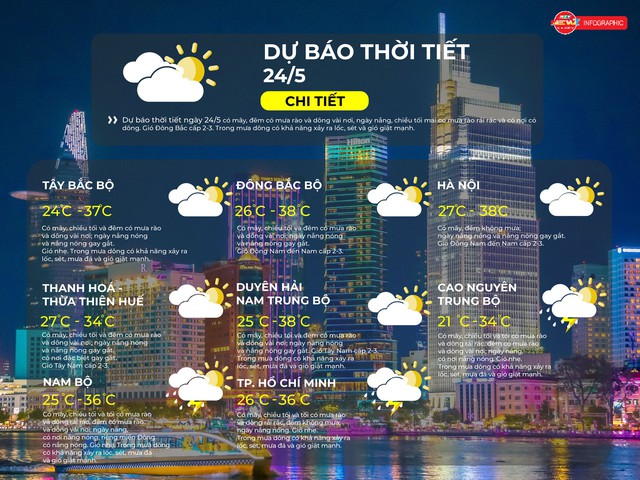 Dự báo thời tiết ngày 24/5/2026 | TP. Hồ Chí Minh có mây, chiều tối và tối có mưa rào và dông rải rác, đêm không mưa; ngày nắng nóng - Ảnh 2.