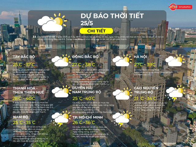 Dự báo thời tiết ngày 24/5/2026 | TP. Hồ Chí Minh ngày nắng nóng, chiều tối có mưa rào và dông rải rác - Ảnh 2.