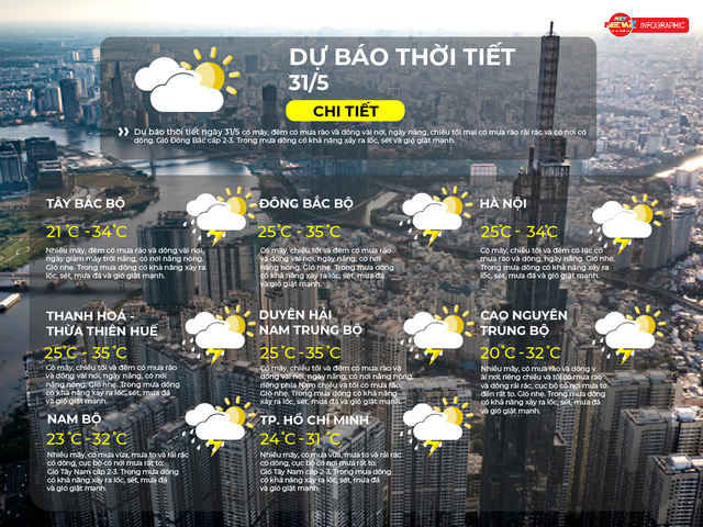Dự báo thời tiết ngày 31/5/2026 | TP. Hồ Chí Minh có mưa to và rải rác có dông  - Ảnh 2.