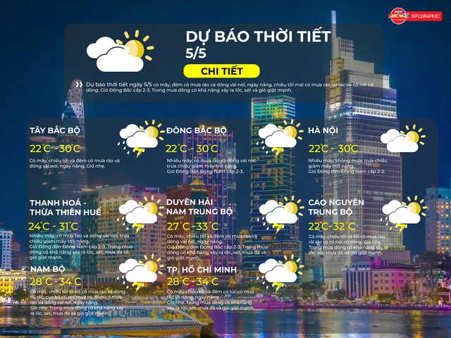 Dự báo thời tiết ngày 5/5/2026 | TP. Hồ Chí Minh có mây, ngày nắng, chiều tối có mưa dông - Ảnh 2.