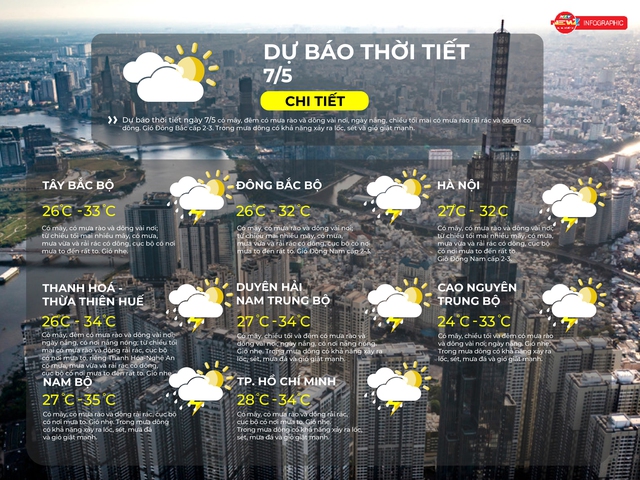 Dự báo thời tiết ngày 7/5/2026 | TP. Hồ Chí Minh có mây, có mưa rào và dông rải rác- Ảnh 2.