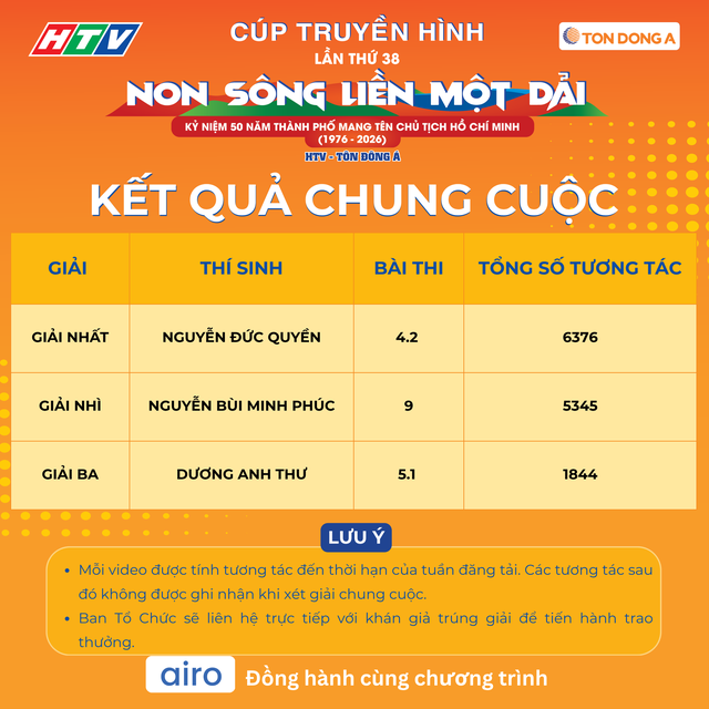 Những gương mặt xuất sắc nhất Minigame “A.I. đồng hành cùng Cúp Truyền hình 2026” đã lộ diện - Ảnh 5.