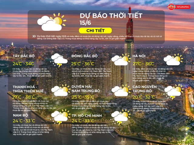 Dự báo thời tiết ngày 15/6/2026 | Chiều tối có mưa rào, dông; cục bộ mưa to, đề phòng lốc, sét và gió giật mạnh- Ảnh 2.