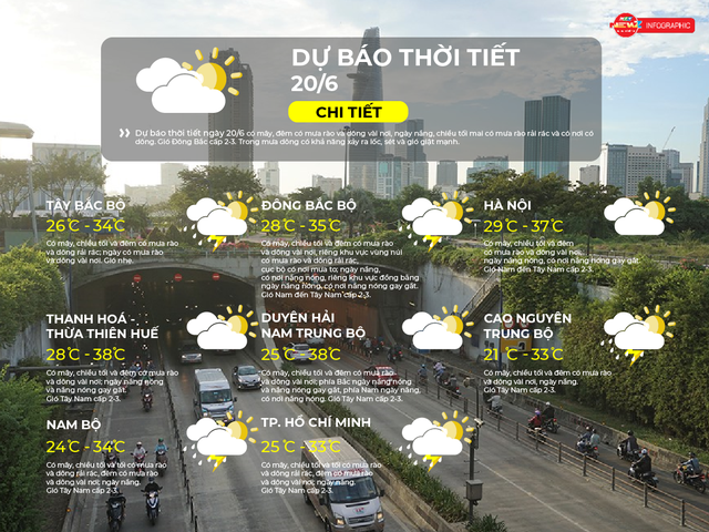 Dự báo thời tiết ngày 20/6/2026 | TP. Hồ Chí Minh ngày nắng, chiều tối có mưa dông rải rác  - Ảnh 2.