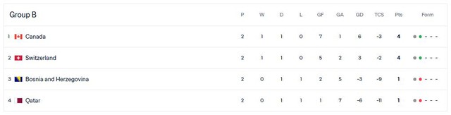 Bảng B World Cup 2026: Canada tiến sát vòng knock-out, Thụy Sĩ áp sát phía sau - Ảnh 15.