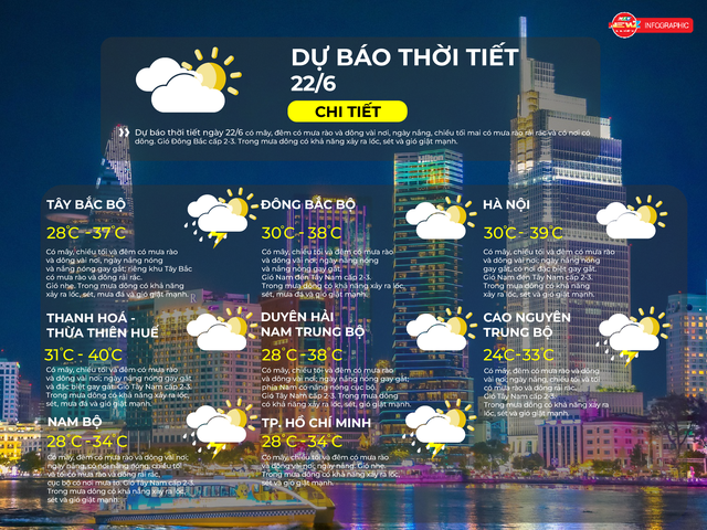 Dự báo thời tiết ngày 22/6/2026 |TP. Hồ Chí Minh có mây, chiều tối và đêm có mưa rào và dông vài nơi - Ảnh 2.