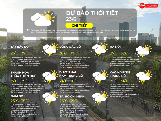 Dự báo thời tiết ngày 22/6/2026 | TP. Hồ Chí Minh ngày nắng, chiều tối có mưa dông rải rác - Ảnh 2.