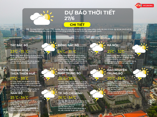 Dự báo thời tiết ngày 27/6/2026 | TP. Hồ Chí Minh chiều tối và tối có mưa rào và dông rải rác, cục bộ có nơi mưa to - Ảnh 2.