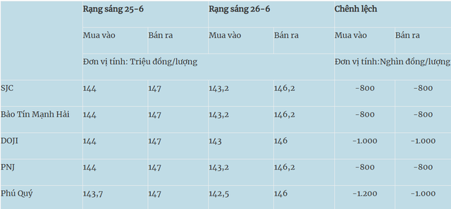 Giá vàng hôm nay 26/6: Giá vàng trong nước tiếp đà giảm, vàng thế giới phục hồi - Ảnh 1.