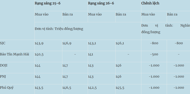 Giá vàng hôm nay 26/6: Giá vàng trong nước tiếp đà giảm, vàng thế giới phục hồi - Ảnh 2.