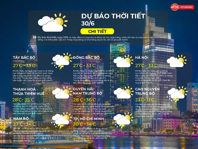 Dự báo thời tiết ngày 30/6/2026 | Chiều tối và tối có mưa rào và rải rác có dông - Ảnh 2.