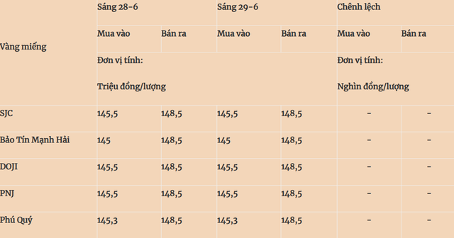 Giá vàng hôm nay (29/6): Người mua lỗ nặng - Ảnh 1.