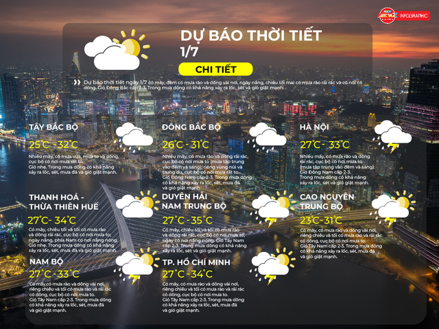 Dự báo thời tiết ngày 1/7/2026 | TP. Hồ Chí Minh mưa dông, cảnh báo gió giật mạnh - Ảnh 2.