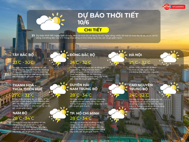 Dự báo thời tiết ngày 10/6/2026 | TP. Hồ Chí Minh có mây, có mưa rào và dông vài nơi - Ảnh 2.