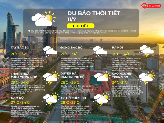 Dự báo thời tiết ngày 11/7/2026 | TP. Hồ Chí Minh có mây, có mưa rào và dông vài nơi, riêng chiều tối và tối có mưa rào và dông rải rác - Ảnh 2.