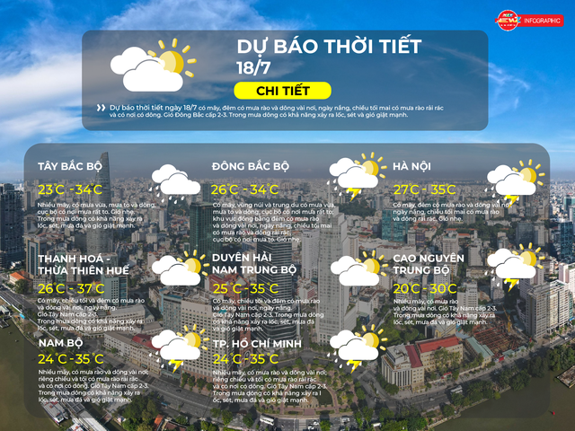 Dự báo thời tiết ngày 18/7/2026 | TP. Hồ Chí Minh nhiều mây, có mưa rào và dông vài nơi; riêng chiều và tối có mưa rào rải rác và có nơi có dông - Ảnh 2.