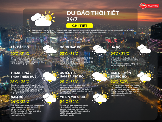 Dự báo thời tiết ngày 24/7/2026 | TP. Hồ Chí Minh chiều tối và tối có mưa rào và dông rải rác - Ảnh 2.