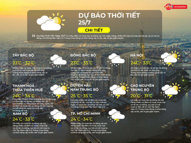 Dự báo thời tiết ngày 25/7/2026 | Mưa dông tiếp diễn tại TP. Hồ Chí Minh - Ảnh 2.