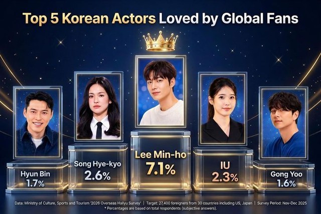 Lee Min-ho giữ vững vị thế biểu tượng Hallyu toàn cầu suốt 13 năm- Ảnh 1.