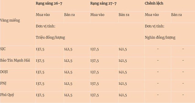 Giá vàng hôm nay (27/7): Bất động chờ tín hiệu từ Fed - Ảnh 1.