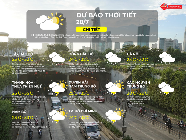 Dự báo thời tiết ngày 28/7/2026 |TP. Hồ Chí Minh có mây, mưa và dông - Ảnh 2.