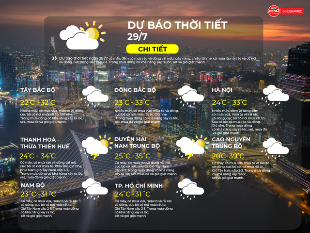 Dự báo thời tiết ngày 28/7/2026 | TP. Hồ Chí Minh có mây, có mưa vừa, mưa to và rải rác có dông, cục bộ có nơi mưa rất to - Ảnh 2.