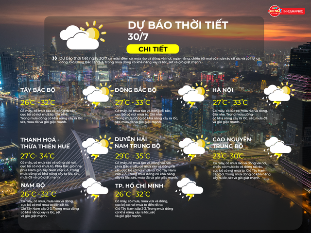 Dự báo thời tiết ngày 30/7/2026 | TP. Hồ Chí Minh - Ảnh 2.