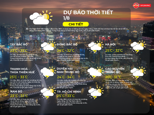 Dự báo thời tiết ngày 1/8/2026 | TP. Hồ Chí Minh có mây, đêm có lúc có mưa rào và dông, ngày nắng - Ảnh 2.