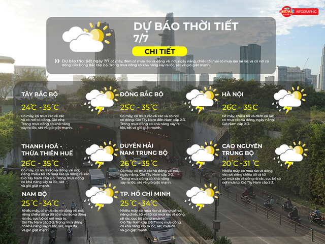 Dự báo thời tiết ngày 7/7/2026 | TP. Hồ Chí Minh nhiều mây, có mưa rào và dông vài nơi; riêng chiều tối và tối có mưa rào và dông rải rác - Ảnh 2.