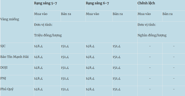 Giá vàng hôm nay (6/7): Giá vàng trong nước đi ngang - Ảnh 1.