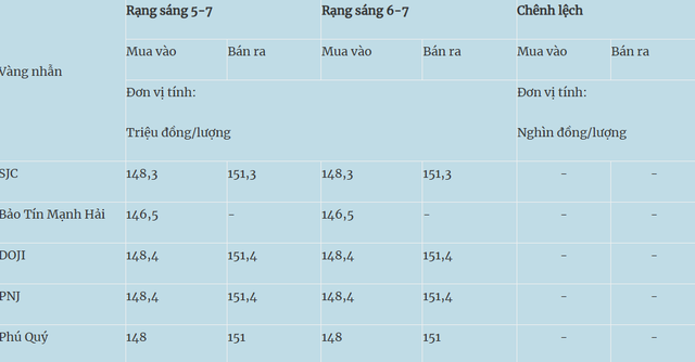 Giá vàng hôm nay (6/7): Giá vàng trong nước đi ngang - Ảnh 2.