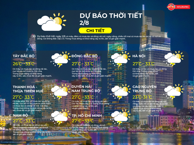 Dự báo thời tiết ngày 2/8/2026 | TP. Hồ Chí Minh có mây, có mưa rào và dông vài nơi- Ảnh 2.