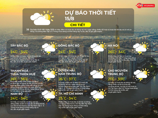 Dự báo thời tiết ngày 15/8/2026 | TP. Hồ Chí Minh chiều và tối có mưa rào và dông rải rác - Ảnh 2.