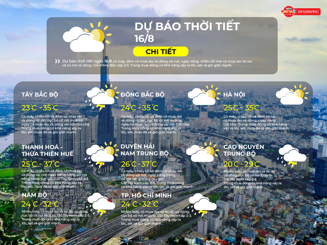 Dự báo thời tiết ngày 16/8/2026 | TP. Hồ Chí Minh có mưa rào và rải rác có dông, có nơi mưa to - Ảnh 2.