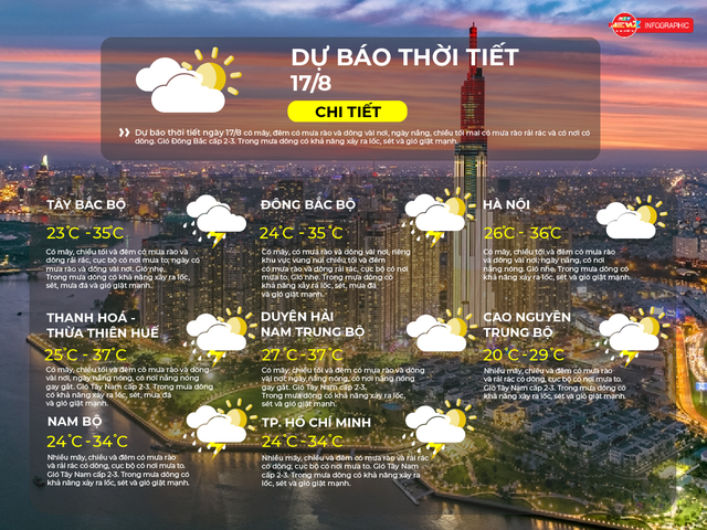 Dự báo thời tiết ngày 17/8/2026 | TP. Hồ Chí Minh chiều tối mưa dông, đề phòng lốc sét- Ảnh 2.
