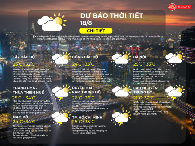 Dự báo thời tiết ngày 18/8/2026 | TP. Hồ Chí Minh có mây, có lúc có mưa rào và dông (mưa tập trung vào chiều và đêm) - Ảnh 2.