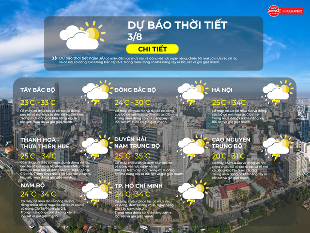 Dự báo thời tiết ngày 3/8/2026 | TP. Hồ Chí Minh có mây, chiều tối có lúc có mưa rào và dông- Ảnh 2.